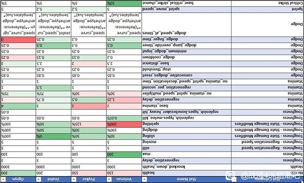 战锤40K暗潮全职业隐藏属性一览