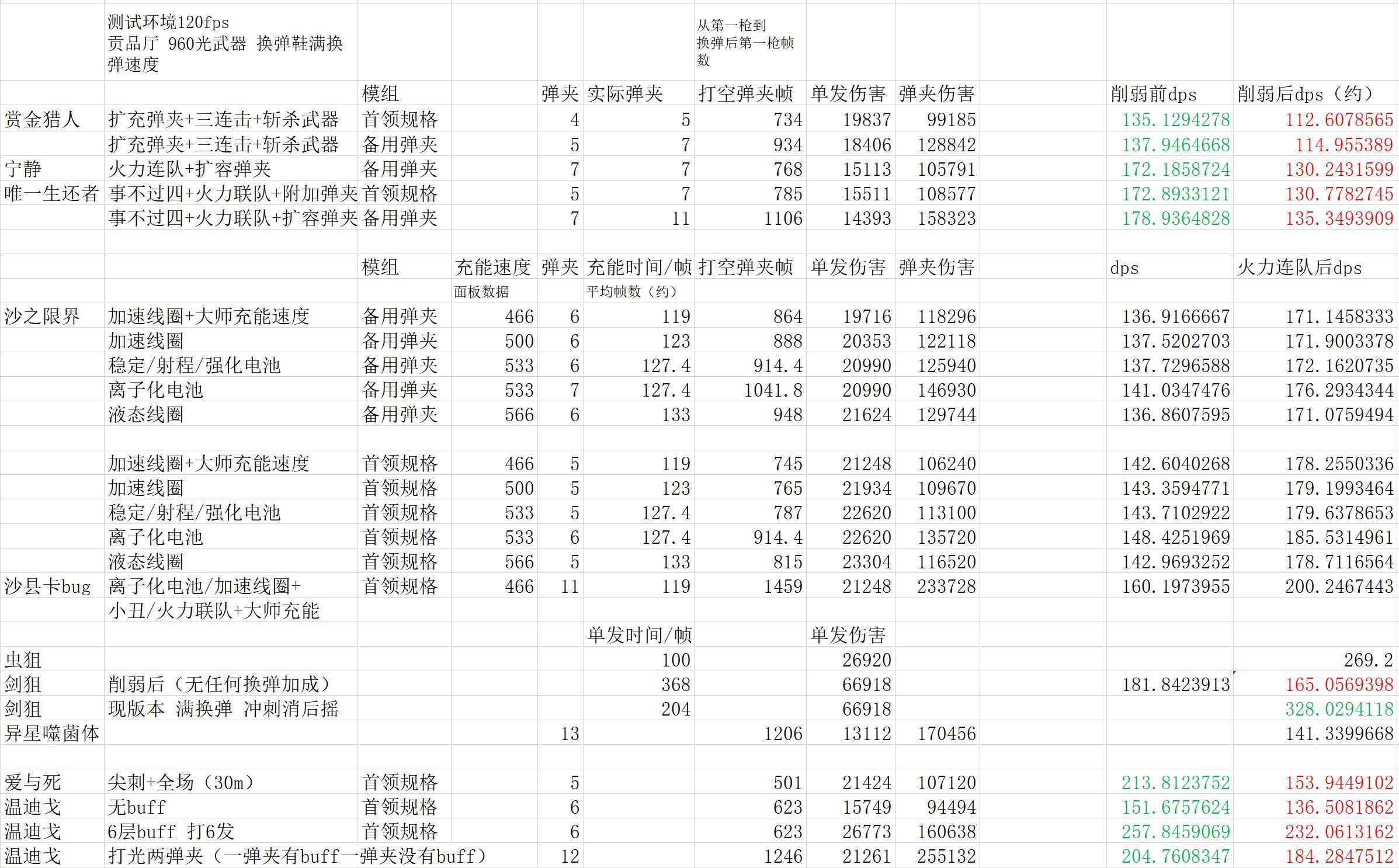 命运2全武器DPS列表一览