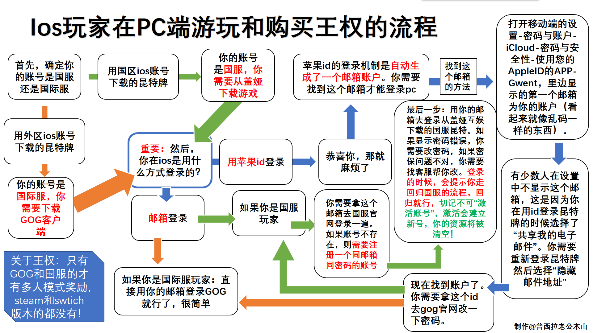 巫师之昆特牌ios玩家在PC端游玩教程