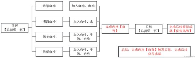 《原神》优选风味隐藏成就怎么达成 前置委托总得喝一杯流程攻略