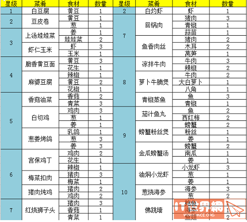 问道手游食神菜谱配方大全攻略2022