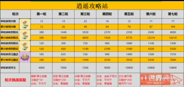 《一念逍遥》青云宝盘抽取方法