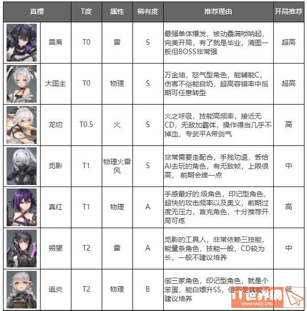 深空之眼角色强度排行介绍