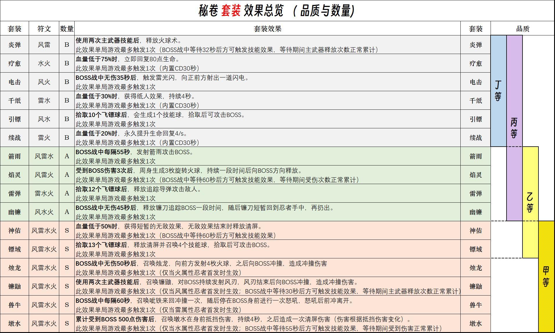 《忍者必须死3》秘卷系统 符文总览