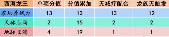 《梦幻西游手游》法术型助战图鉴一览 四维战力榜法术型助战图鉴大全